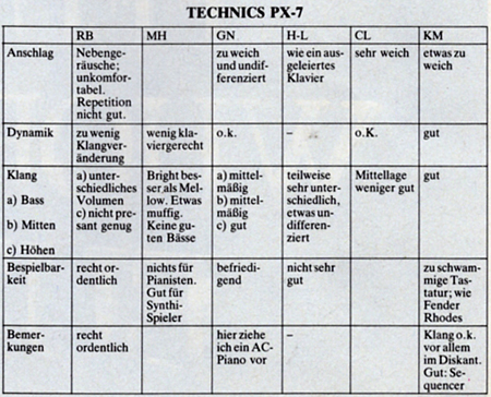 TECHNICS PX-7: Bewertung aller Künstler