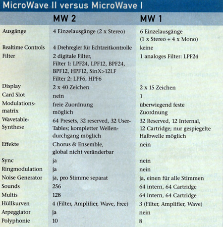 Vergleich MicroWave und MicroWave II