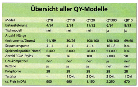 Übersicht aller QY-Modelle