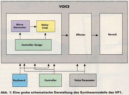 Synthesemodell des VP-1