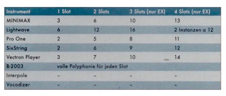 Instrumente von Noah