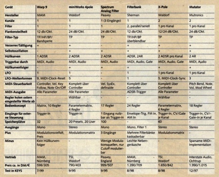 Marktübersicht: Externe MIDI-Analogfilter