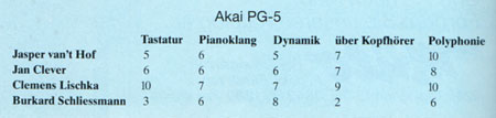 AKAI PG-5: Bewertung aller Künstler