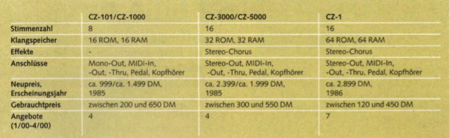 Steckbrief Casio CZ-Serie