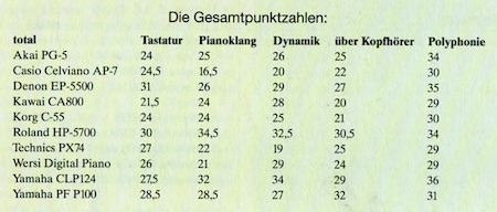 Die Gesamtpunktzahlen ...