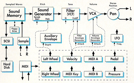 Der schematische Aufbau der Klangerzeugung