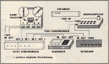 Schematische Darstellung der MIDI-TIMECODE-TAPE-Synchronisation zwischen MIDI-Systemen und Tonbandmaschinen.