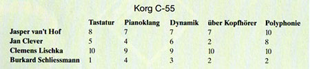 KORG C-55: Bewertung aller Künstler