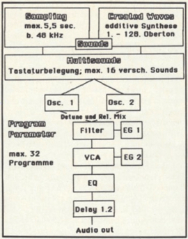 Aufbau KORG DSS-1