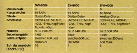 Steckbrief Korg DW-8000 Steckbrief Korg DW-8000