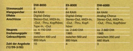 Steckbrief Korg DW-8000