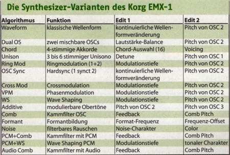 Die Synthesizer-Varianten