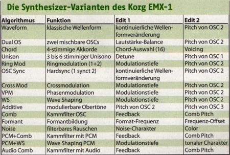 Die Synthesizer-Varianten