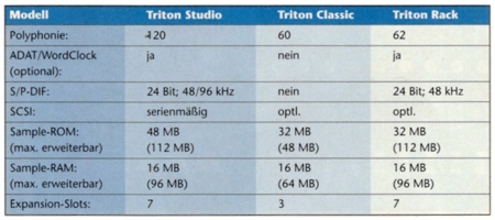 Triton-Modelle