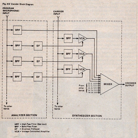 Vocoder Blockdiagramm