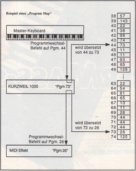 Beispiel einer „Program-Map”