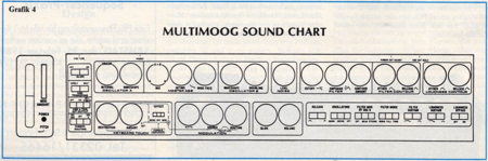 MOOG - Multimoog - Sound-Chart