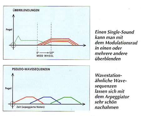 Flächenklänge mit dem Technox