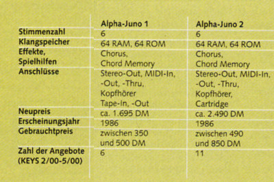 ROLAND Juno-Serie