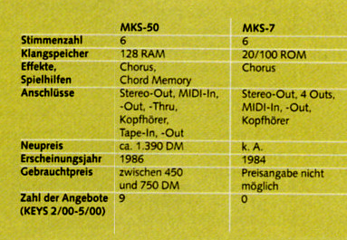ROLAND Juno-Serie