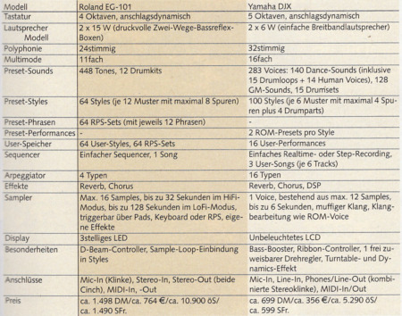 Direkte Konkurrenten: Roland EG-101 und Yamaha DJX