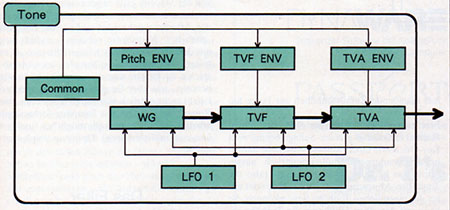Der Signalweg eines JD-800-Tone