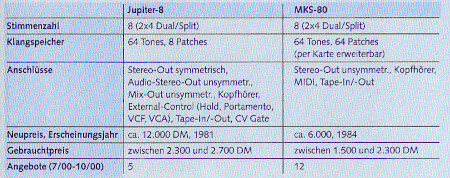 Steckbrief ROLAND Jupiter 8 und MKS-80