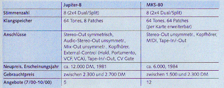 Steckbrief ROLAND Jupiter 8 und MKS-80