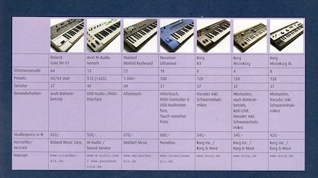 Daten Vergleichstest - acht Synthies