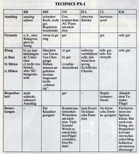 TECHNICS PX-1: Bewertung aller Künstler