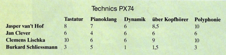 AKAI PG-5: Bewertung aller Künstler