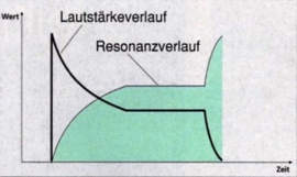 Filterhüllkurve