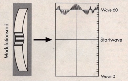 Stufenlose VCO-Regelung