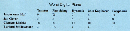 WERSI CPF-1: Bewertung aller Künstler