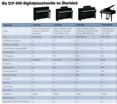 Die CLP-600-Digitalpianofamilie im Überblick Die CLP-600-Digitalpianofamilie im Überblick