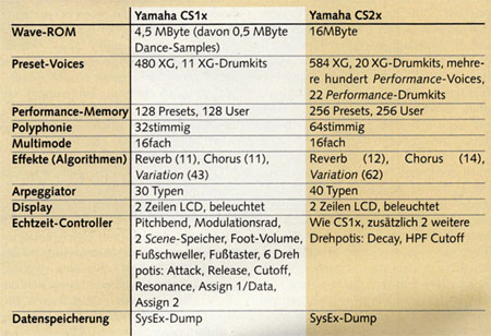 Vergleich CS1x - CS2x