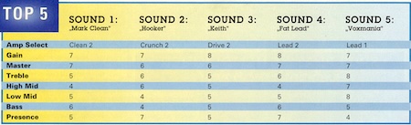 Die TOP-5-Sounds