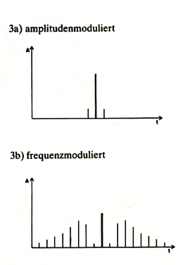 Was ist FM-Synthese?